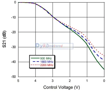 DYKB rf atenuator ac napon od 500 Mhz do 3000 Mhz 40 db dinamički raspon 0-5 U upravljanje za pojačalo rf signala